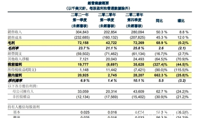 中芯国际净利同增136%