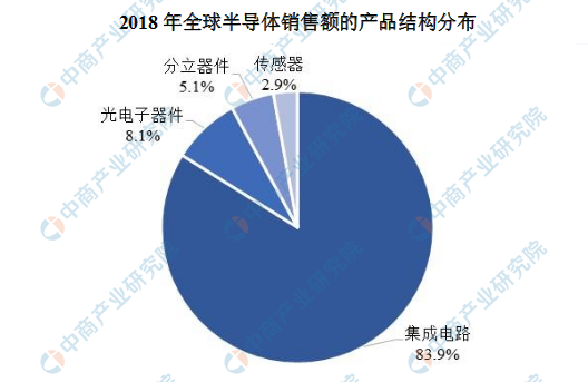 《2019-2024年半导体行业发展前景研究报告》,同时.