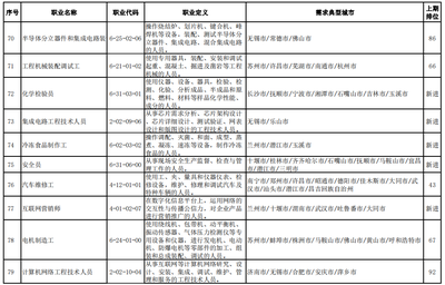 第二季度“最缺工”职业排行公布 营销员、快递员、车工等排名靠前