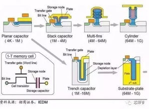 关于半导体存储,没有比这篇更全的了