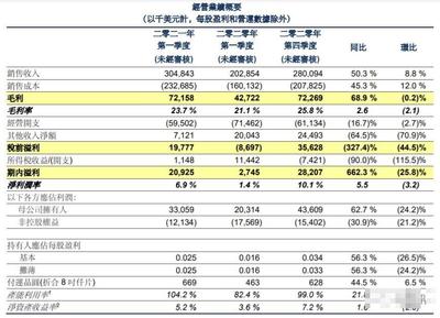 华虹半导体Q1营收超3亿美元 同比增长50.3%!无锡12吋厂产能已达4万片/月